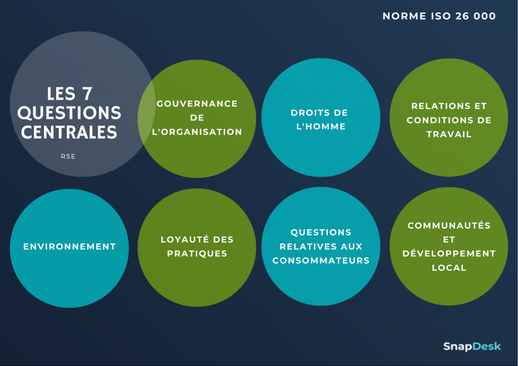 Les 7 questions centrales de la norme ISO 26 000 : gouvernance de l'organisation, droits de l'homme, relations et conditions de travail, environnement, loyauté des pratiques, questions relatives aux consommateurs, communautés et développement local.