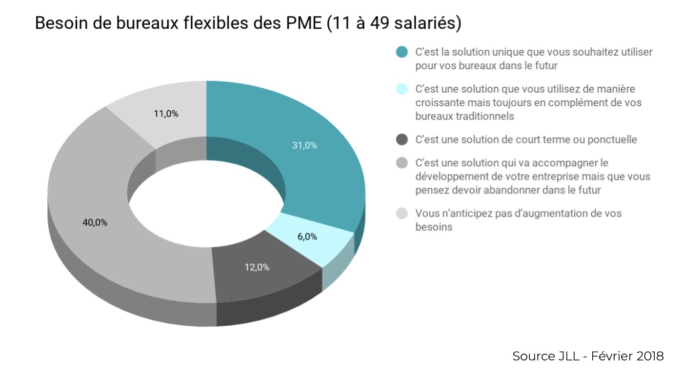 besoin_bureaux_flexibles