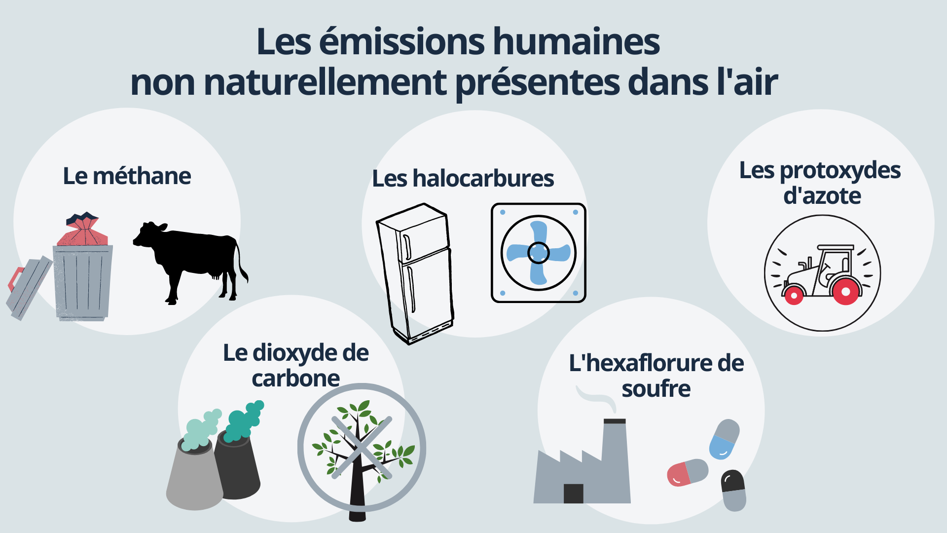 émissions humaines présentes dans l'air